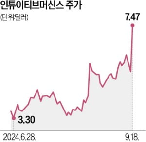 "NASA 6조원 사업 따냈다"…美 인튜이티브 주가 '폭등'