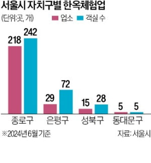 관광 느는데…'한옥스테이' 벽 높이는 종로구