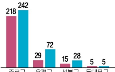 관광 느는데…'한옥스테이' 벽 높이는 종로구