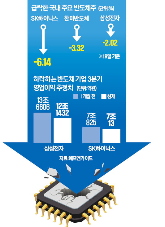 '빅컷 호재' 집어삼킨 모건 보고서…K반도체株 휘청