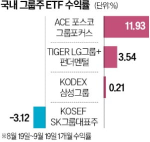 2차전지株 저점 찍자 포스코그룹주 ETF '화색'