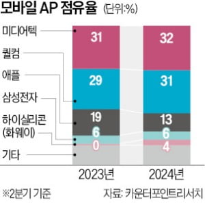 삼성 턱밑까지 추격…中 스마트폰 선봉 샤오미·화웨이