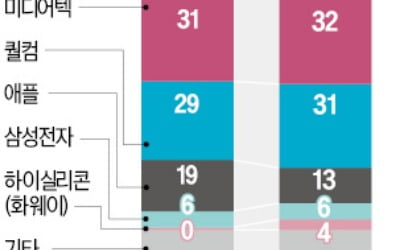 삼성 턱밑까지 추격…中 스마트폰 선봉 샤오미·화웨이