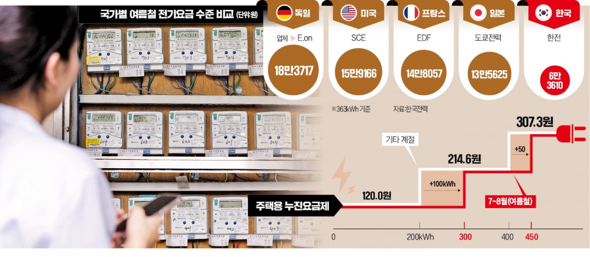 "에어컨 도저히 끌 수가 없다"…폭염에 누진제 고치자는데