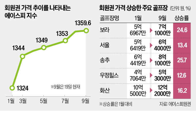 골프 인기 시들해졌다더니…"29억 회원권 팔렸다" 어디길래