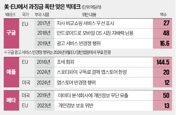 반독점 '2조원 과징금' 취소에도 못 웃는 구글