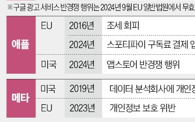 반독점 '2조원 과징금' 취소에도 못 웃는 구글