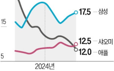 삼성 턱밑까지 추격…中 스마트폰 선봉 샤오미·화웨이