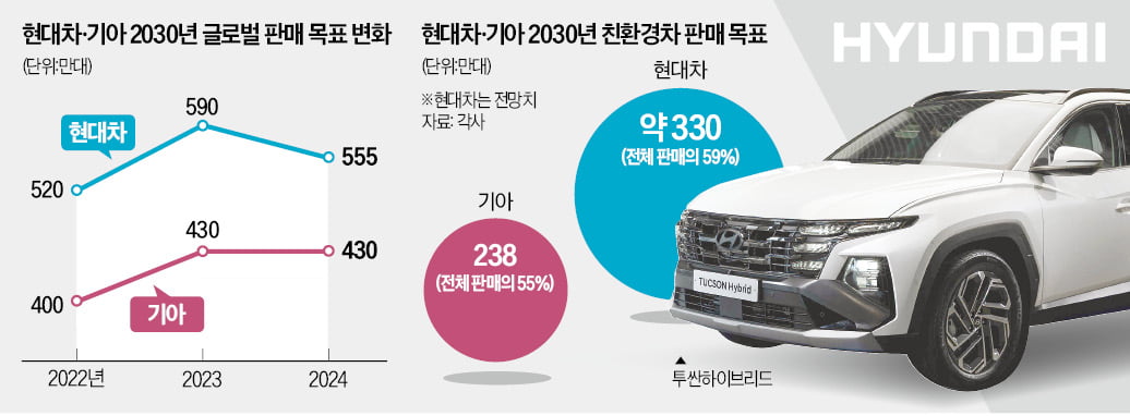 2030년 판매목표 35만대 낮췄다…현대차 "내실 다질 것"