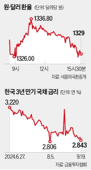 한은, 10월 피벗 가능성 높아져…美처럼 공격적으론 못 내릴 듯