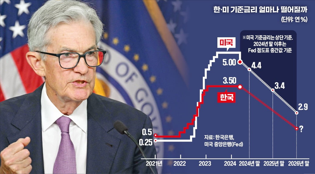 제롬 파월 미국 중앙은행(Fed) 의장이 18일(현지시간) 워싱턴DC Fed 본부에서 기자회견을 열어 기준금리 인하 배경을 설명하고 있다. 이날 Fed는 이틀간의 연방공개시장위원회(FOMC) 회의를 마무리하면서 금리를 기존 연 5.25∼5.50%에서 연 4.75∼5.0%로 0.5%포인트 내렸다.   /AFP연합뉴스 