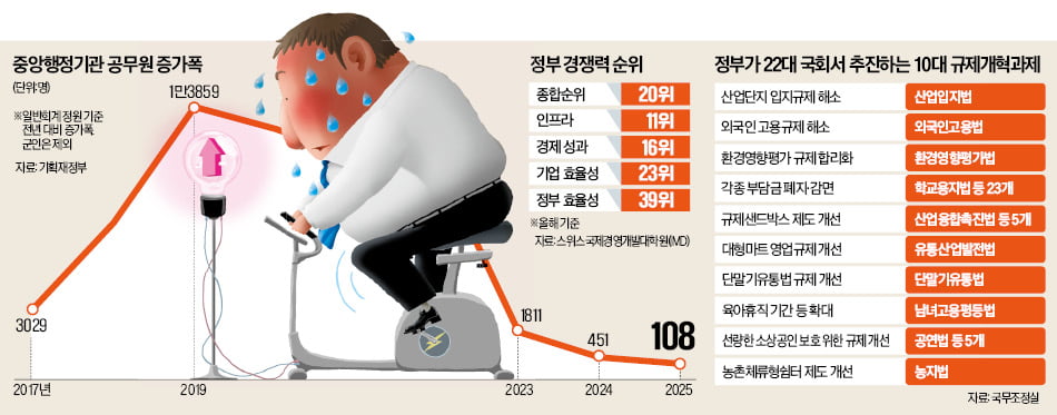 [숫자로 읽는 교육·경제] 공무원 증원 제동…'작은 정부' 본격화