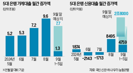 [테샛 공부합시다] 주담대 누르자 2금융권·신용 대출 급증