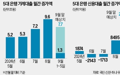 [테샛 공부합시다] 주담대 누르자 2금융권·신용 대출 급증