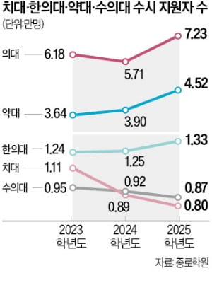 최상위권 '의대 쏠림'에…약대 경쟁률 급상승