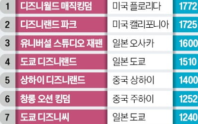 中디즈니랜드에 관광객 '우르르' 몰리는데…한국 외면 이유