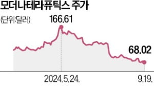 비용절감 나선 모더나, 1주새 14% 급락