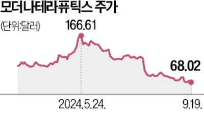 비용절감 나선 모더나, 1주새 14% 급락