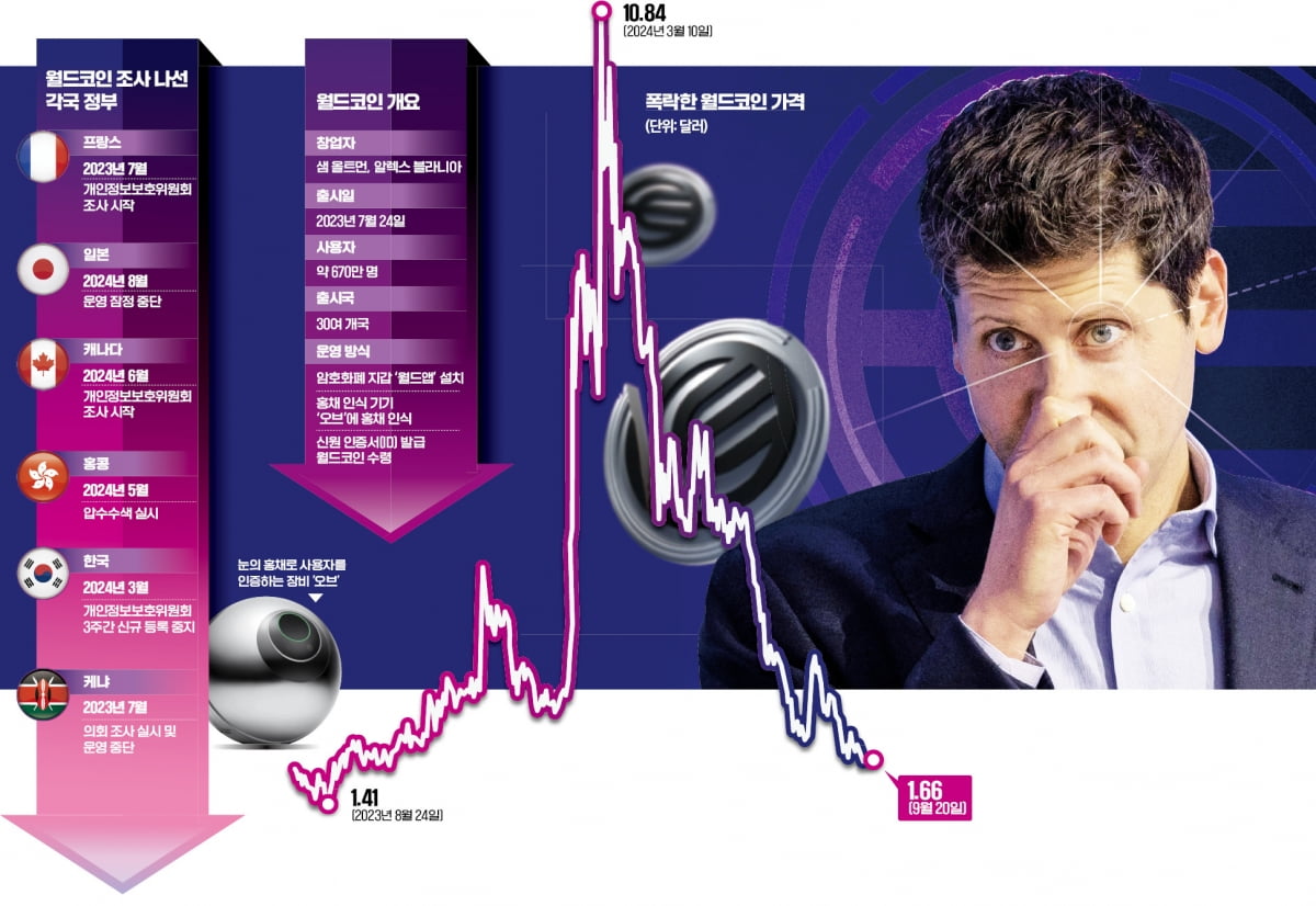 샘 올트먼의 기본소득 꿈…월드코인과 함께 무너지다