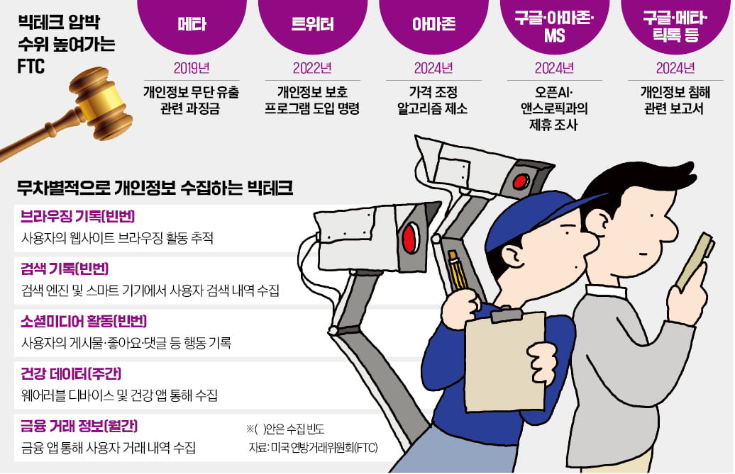 "빅테크, 개인 감시 상상초월…어린이 정보도 털었다"