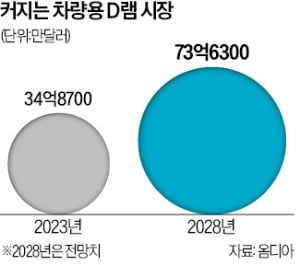 "AI 서버 넘어 車 HBM 개발"…삼성·하이닉스, 시장확대 나서