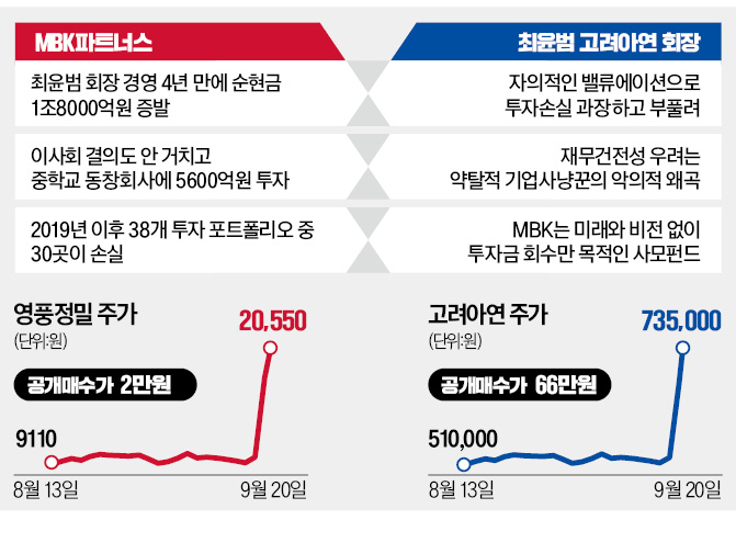 치솟는 고려아연 주가…MBK, 공개매수가 올릴까