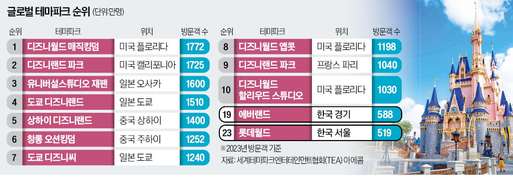 中·日 테마파크 약진…한국은 '뒷걸음질'