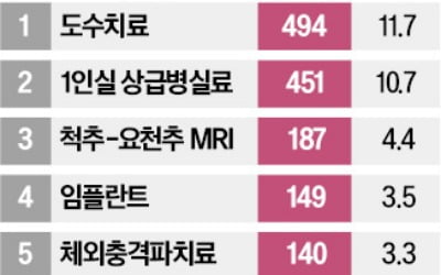 비급여 카지노 사이트비 지난해 5조 넘어…'도수치료' 1위