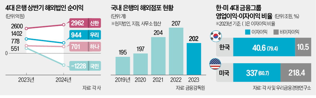 은행, 동남아서도 '이자 장사'만…해외실적 비중 10년 새 반토막