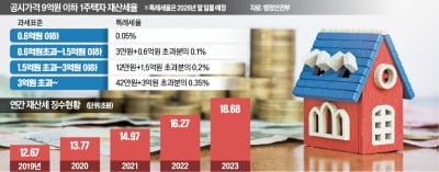 깜빡 잊은 주택·토지 재산세, 9월 지나면 3% 더 물어야