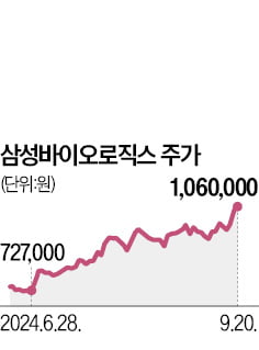 100만원 돌파 삼바…"더 달린다"