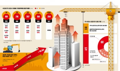 재건축 선도지구 레이스…몸값도 억단위로 뛴다