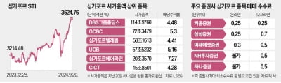 올 1160억 베팅…'싱가포르 개미' 웃음꽃