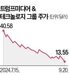 지분 매각 가능성에…트럼프미디어 상장 후 최저가