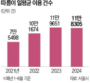 공유킥보드에 밀려…한풀 꺾인 '따릉이' 인기