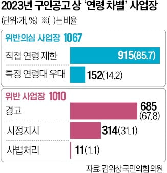 "20~29세만 오세요"…'대놓고 차별' 공고에 중장년층 눈물