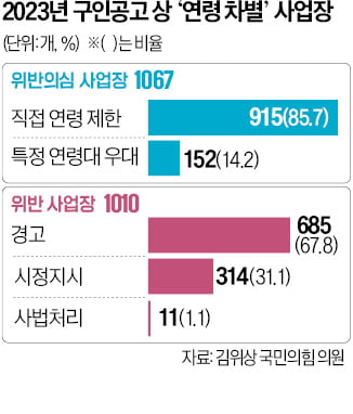 지난해 위반 사업장 1010곳…고령자 기피 여전