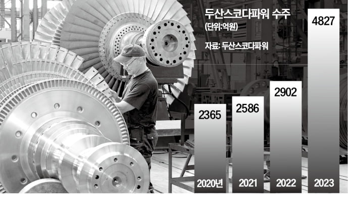 두산스코다, K원전 유럽진출 전진기지 됐다