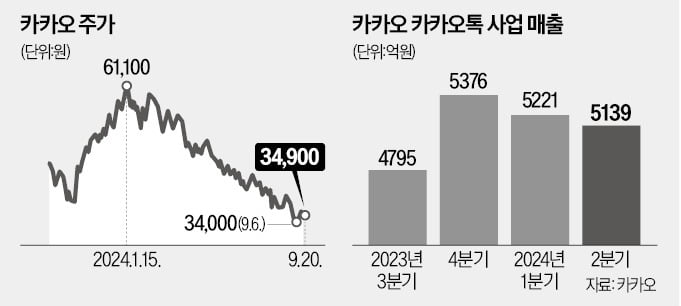 카톡도 전면 탠 카지노…플랫폼 수익성 강화 경쟁