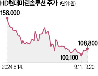 HD현대마린, 중동 수주…축 발전시스템 494억 공급