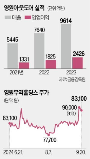 "노스페이스 잘 나가네" 매출 1조 찍더니…통 크게 쏜다