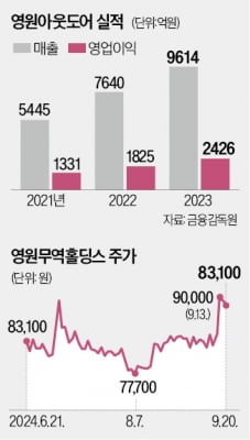 노스페이스 1조 클럽 굳혔다…영원아웃도어 3년째 중간 배당