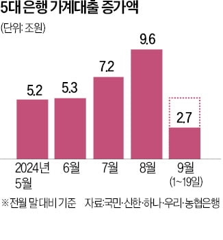 대출 규제 '약발' 들었나…9월 가계빚 증가세 주춤