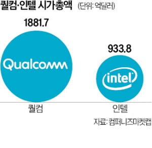 인텔 2배로 커진 퀄컴 시총…AI 반도체 기술 혁신이 운명 갈랐다