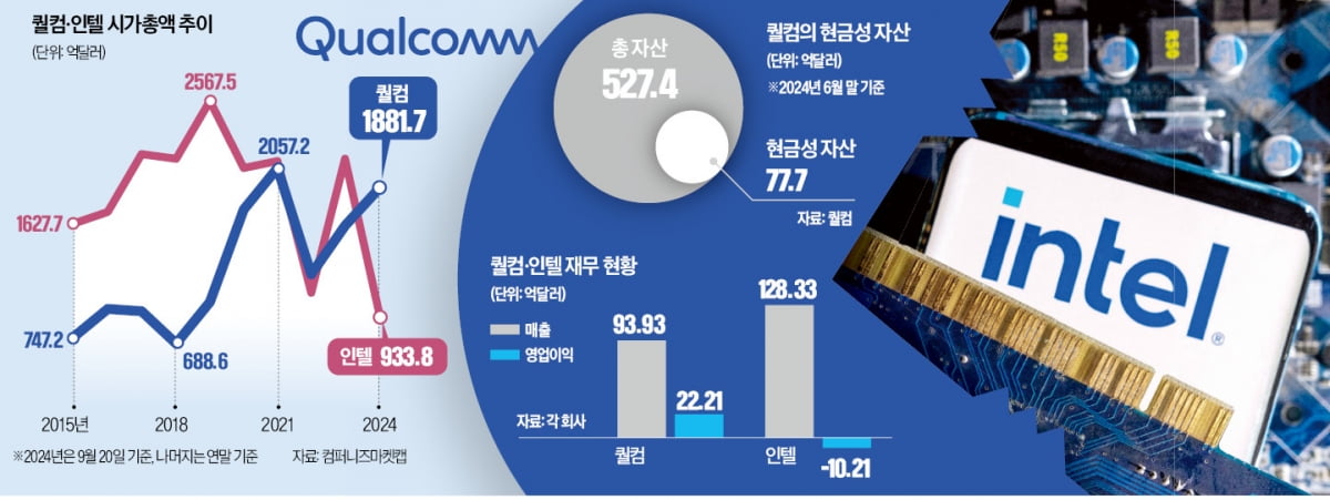 인텔 2배로 커진 퀄컴 시총…AI 반도체 기술 혁신이 운명 갈랐다