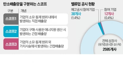 탄소배출량·밸류업…'공시 리스크' 커진다