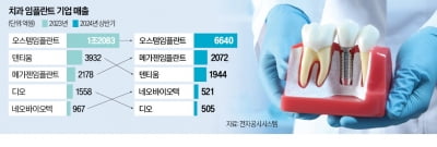 임플란트 지각변동…만년 3위 메가젠의 반란