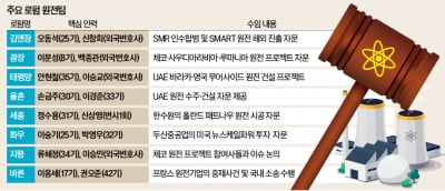 연이은 원전 수출 잭팟에…카지노 차무식도 '들썩'