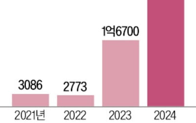 스팸 건수 또 사상 최고치…업계는 '전쟁' 선포