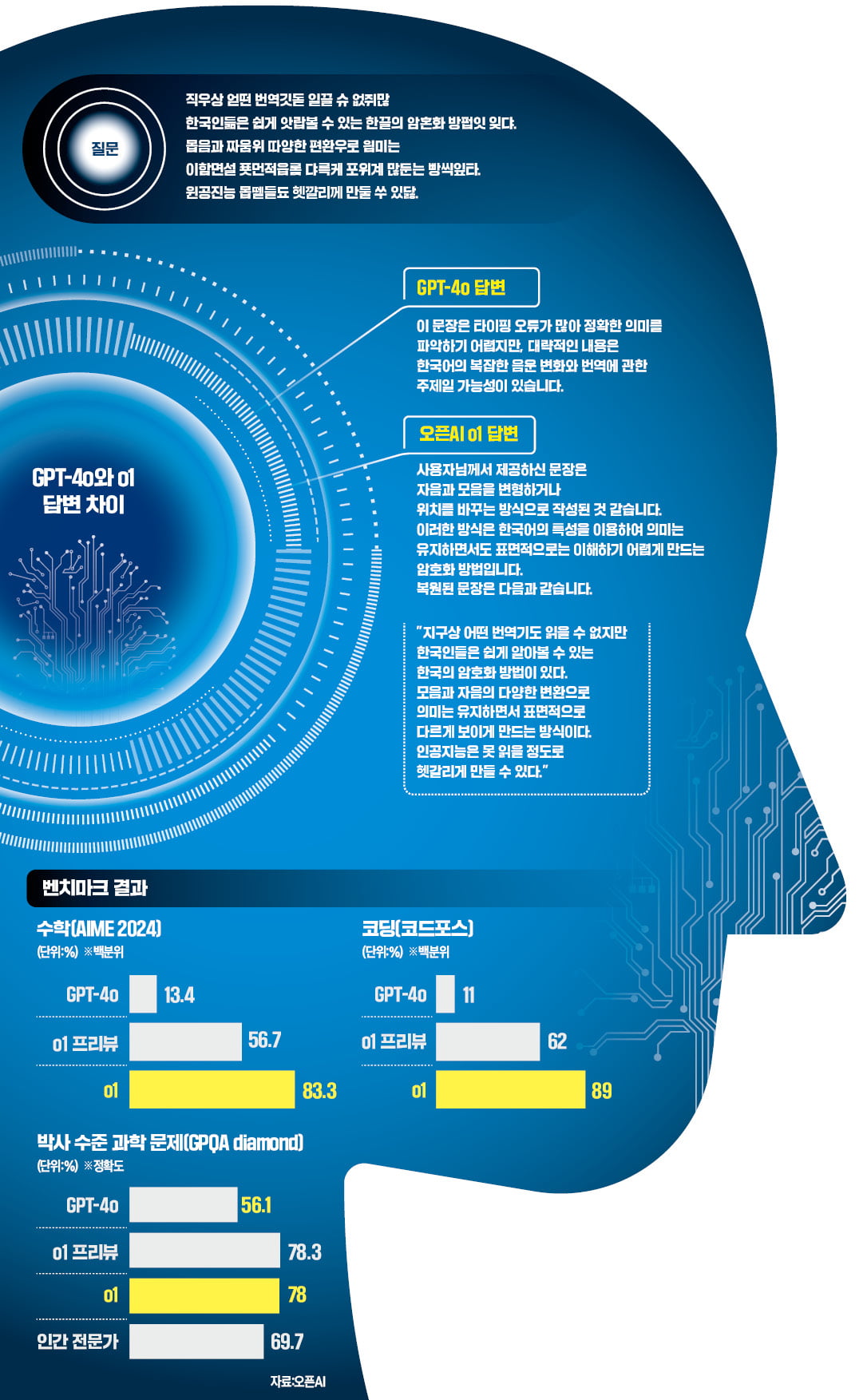 사람처럼 사고하는 AI 나왔다…수학문제, 프로그래밍도 '척척'